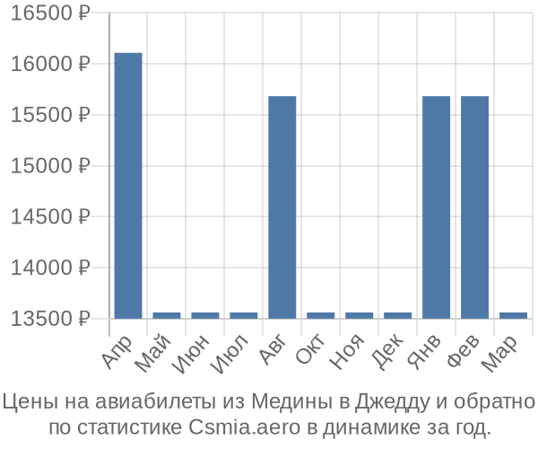 Авиабилеты из Медины в Джедду цены