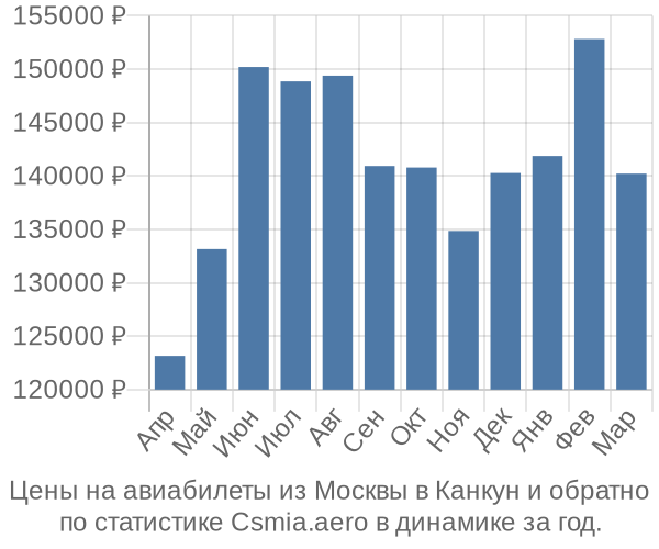 Авиабилеты из Москвы в Канкун цены