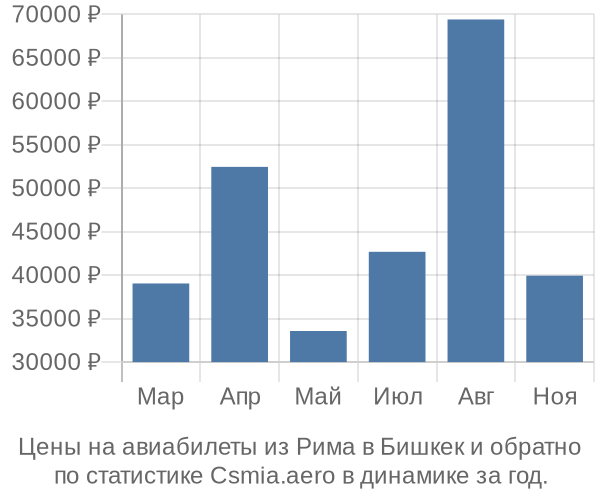 Авиабилеты из Рима в Бишкек цены