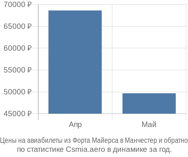 Авиабилеты из Форта Майерса в Манчестер цены