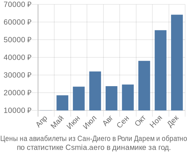 Авиабилеты из Сан-Диего в Роли Дарем цены