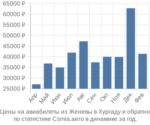 Авиабилеты из Женевы в Хургаду цены