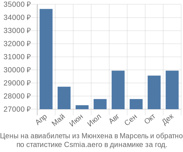 Авиабилеты из Мюнхена в Марсель цены