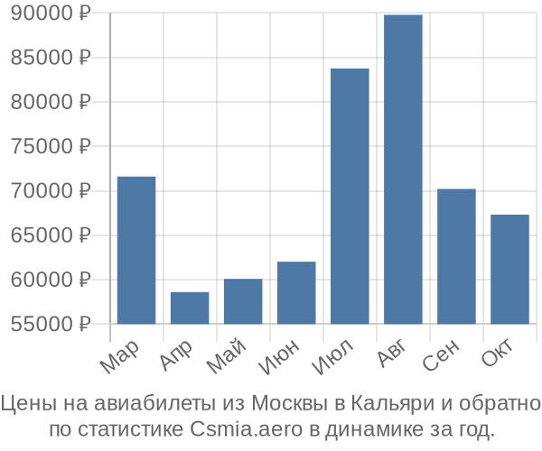 Авиабилеты из Москвы в Кальяри цены