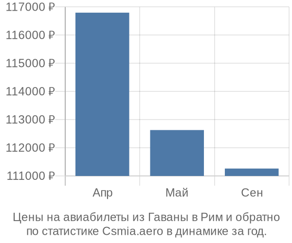 Авиабилеты из Гаваны в Рим цены