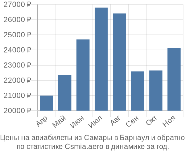 Авиабилеты из Самары в Барнаул цены