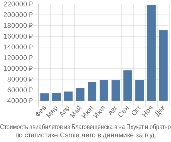 Стоимость авиабилетов из Благовещенска в на Пхукет