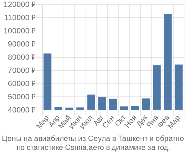 Авиабилеты из Сеула в Ташкент цены