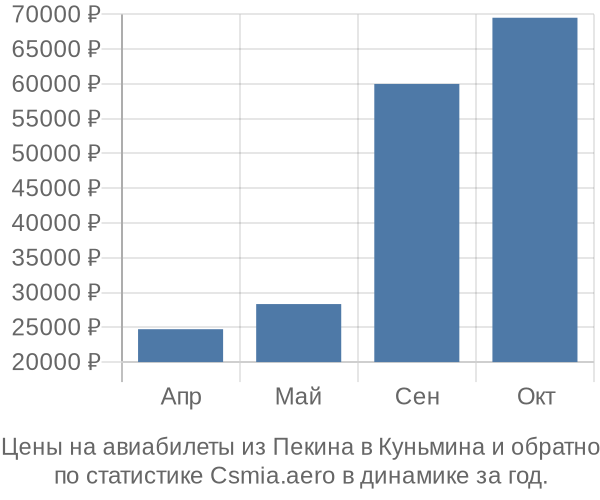 Авиабилеты из Пекина в Куньмина цены