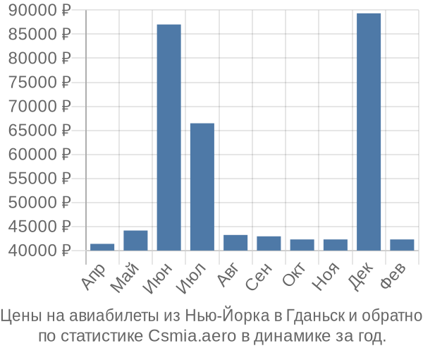 Авиабилеты из Нью-Йорка в Гданьск цены