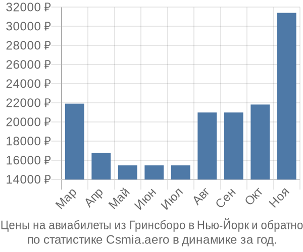 Авиабилеты из Гринсборо в Нью-Йорк цены