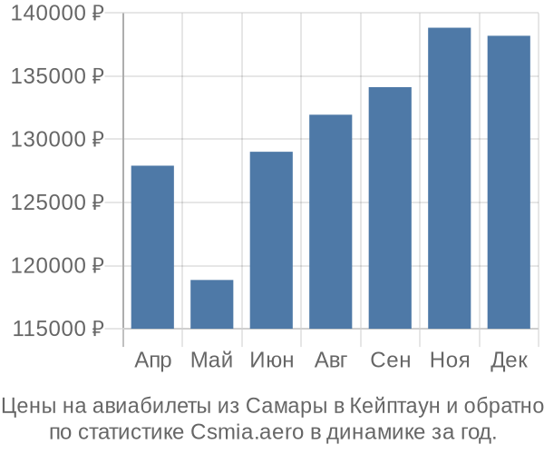 Авиабилеты из Самары в Кейптаун цены