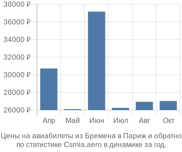 Авиабилеты из Бремена в Париж цены