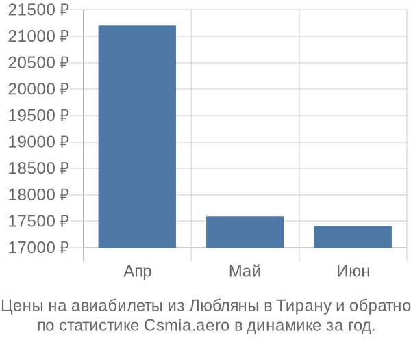 Авиабилеты из Любляны в Тирану цены