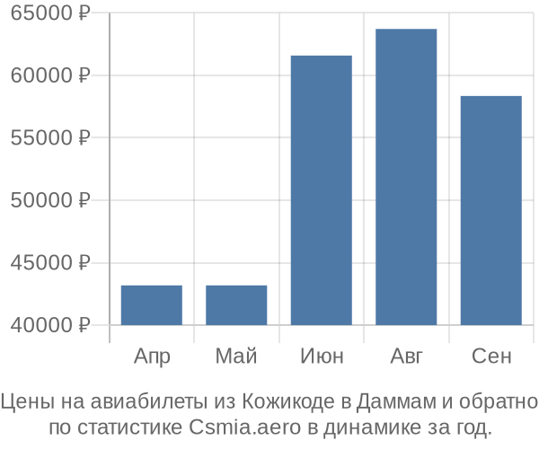 Авиабилеты из Кожикоде в Даммам цены