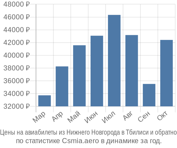 Авиабилеты из Нижнего Новгорода в Тбилиси цены