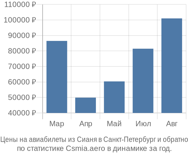 Авиабилеты из Сианя в Санкт-Петербург цены