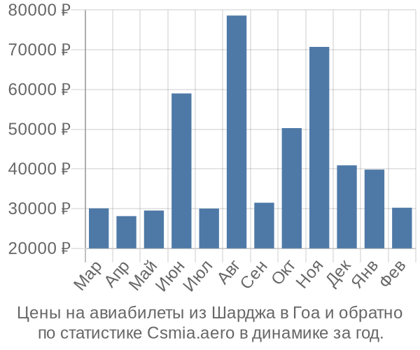 Авиабилеты из Шарджа в Гоа цены