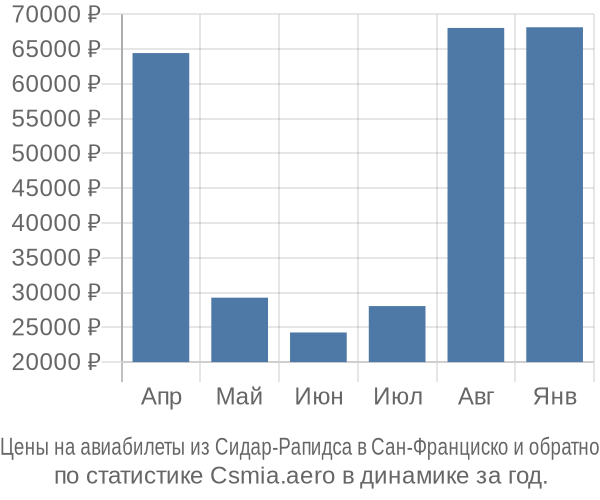 Авиабилеты из Сидар-Рапидса в Сан-Франциско цены