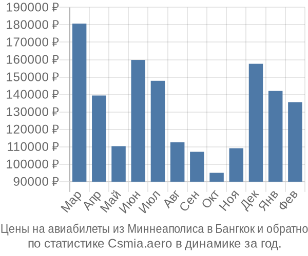 Авиабилеты из Миннеаполиса в Бангкок цены