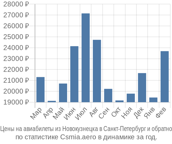 Авиабилеты из Новокузнецка в Санкт-Петербург цены