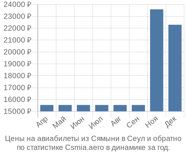 Авиабилеты из Сямыни в Сеул цены