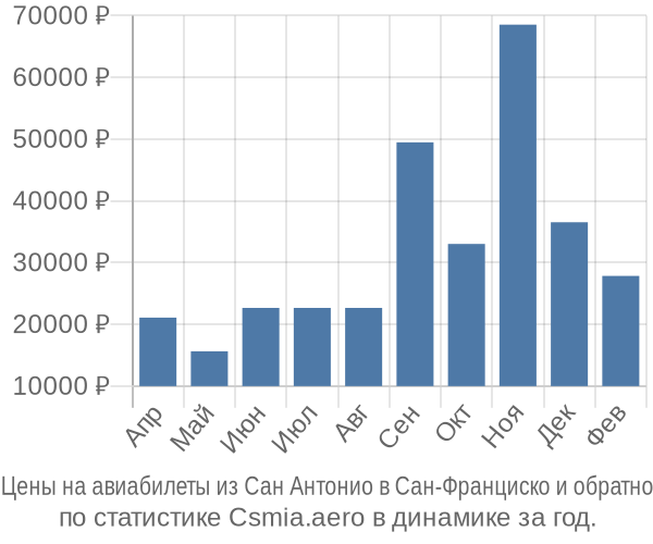 Авиабилеты из Сан Антонио в Сан-Франциско цены