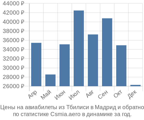 Авиабилеты из Тбилиси в Мадрид цены