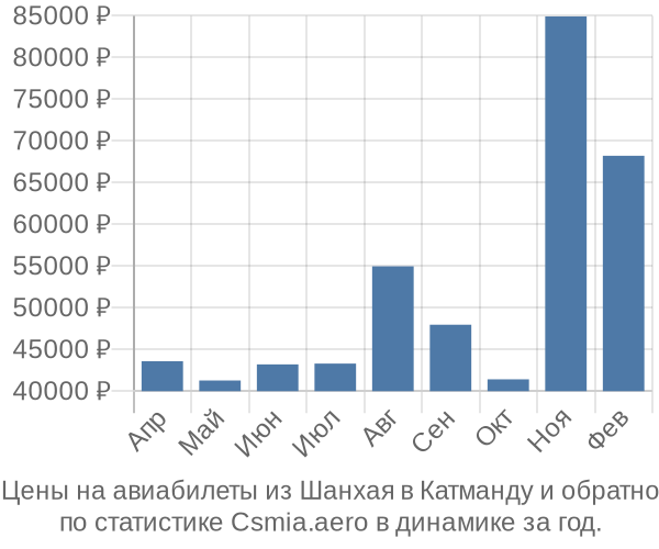 Авиабилеты из Шанхая в Катманду цены