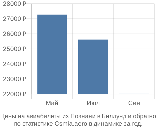 Авиабилеты из Познани в Биллунд цены