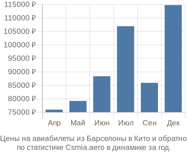 Авиабилеты из Барселоны в Кито цены