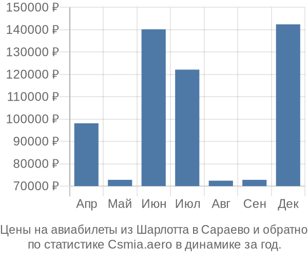 Авиабилеты из Шарлотта в Сараево цены