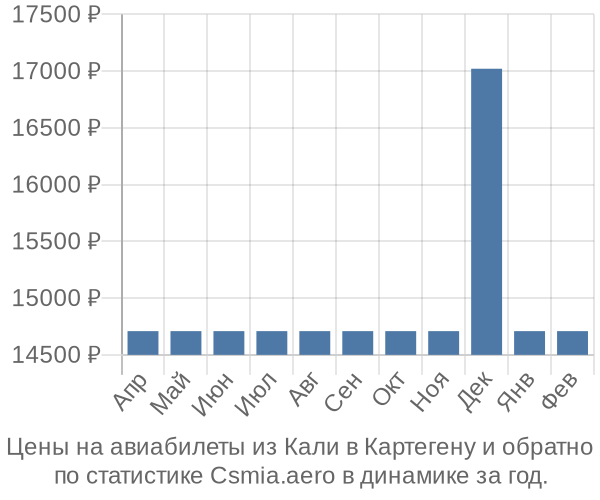 Авиабилеты из Кали в Картегену цены