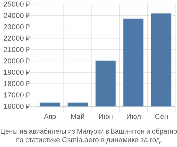 Авиабилеты из Милуоки в Вашингтон цены