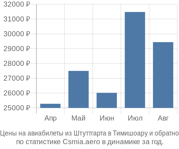 Авиабилеты из Штуттгарта в Тимишоару цены