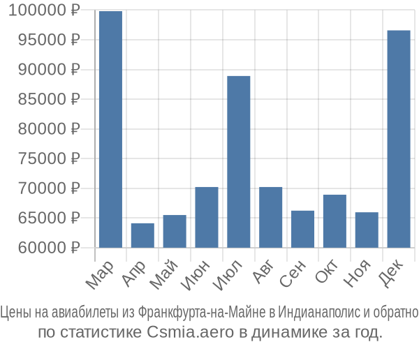 Авиабилеты из Франкфурта-на-Майне в Индианаполис цены