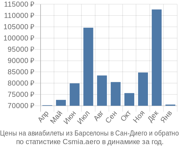 Авиабилеты из Барселоны в Сан-Диего цены