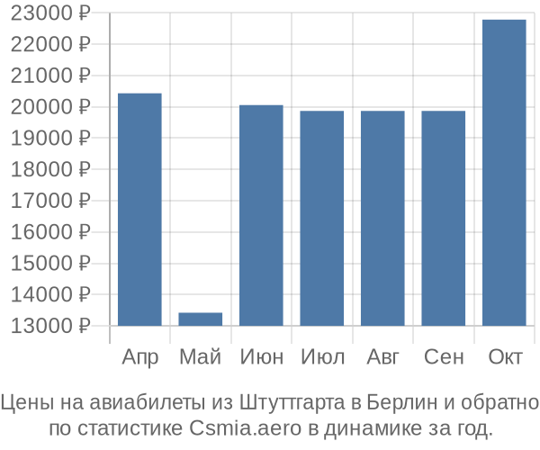 Авиабилеты из Штуттгарта в Берлин цены