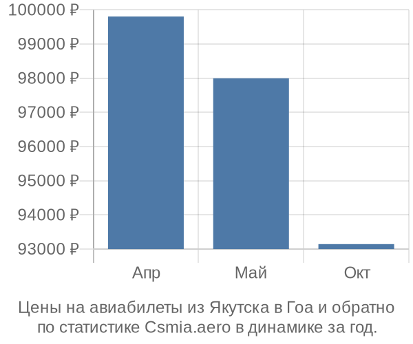 Авиабилеты из Якутска в Гоа цены