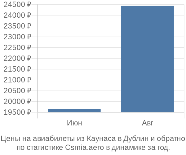 Авиабилеты из Каунаса в Дублин цены