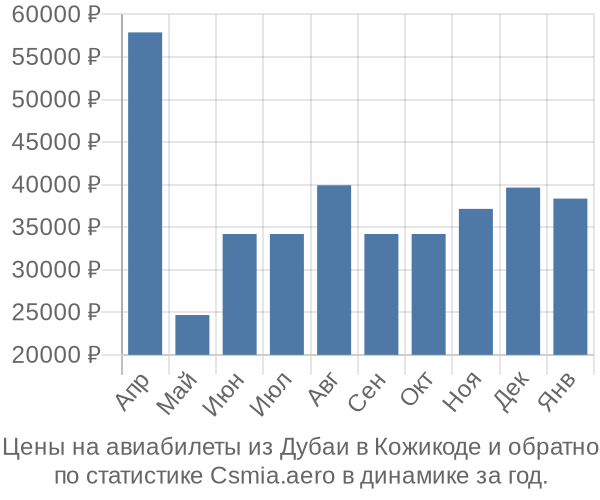 Авиабилеты из Дубаи в Кожикоде цены