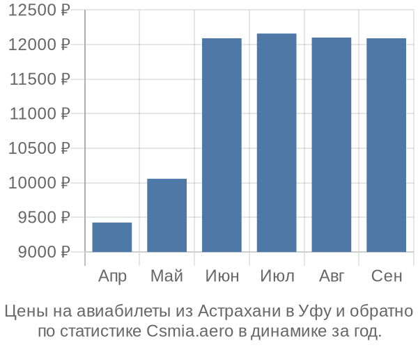 Авиабилеты из Астрахани в Уфу цены