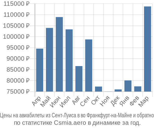 Авиабилеты из Сент-Луиса в во Франкфурт-на-Майне цены