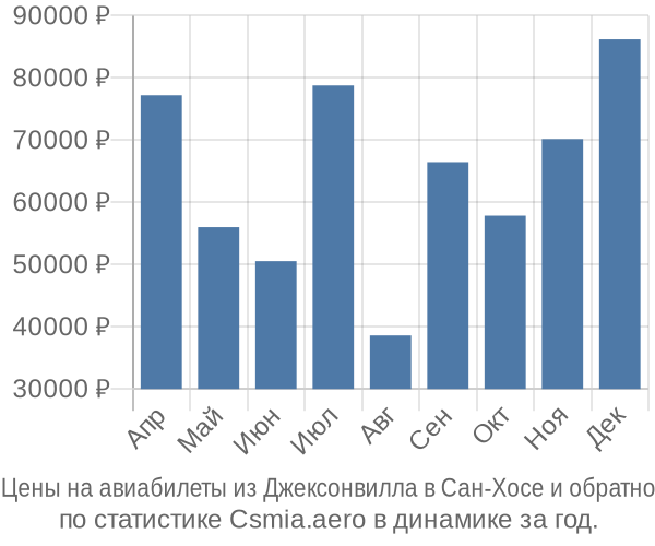 Авиабилеты из Джексонвилла в Сан-Хосе цены