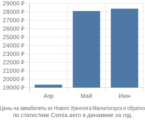 Авиабилеты из Нового Уренгоя в Магнитогорск цены