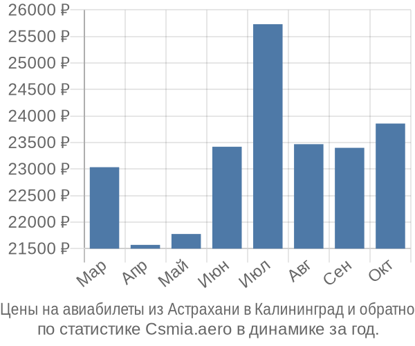 Авиабилеты из Астрахани в Калининград цены