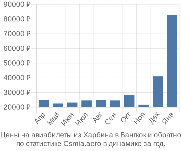 Авиабилеты из Харбина в Бангкок цены