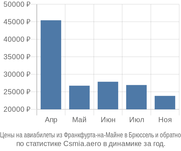 Авиабилеты из Франкфурта-на-Майне в Брюссель цены