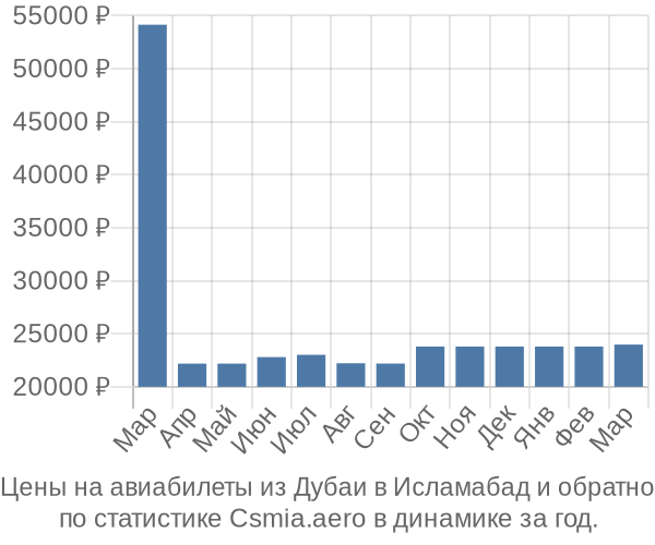 Авиабилеты из Дубаи в Исламабад цены