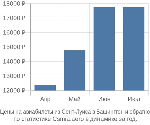 Авиабилеты из Сент-Луиса в Вашингтон цены